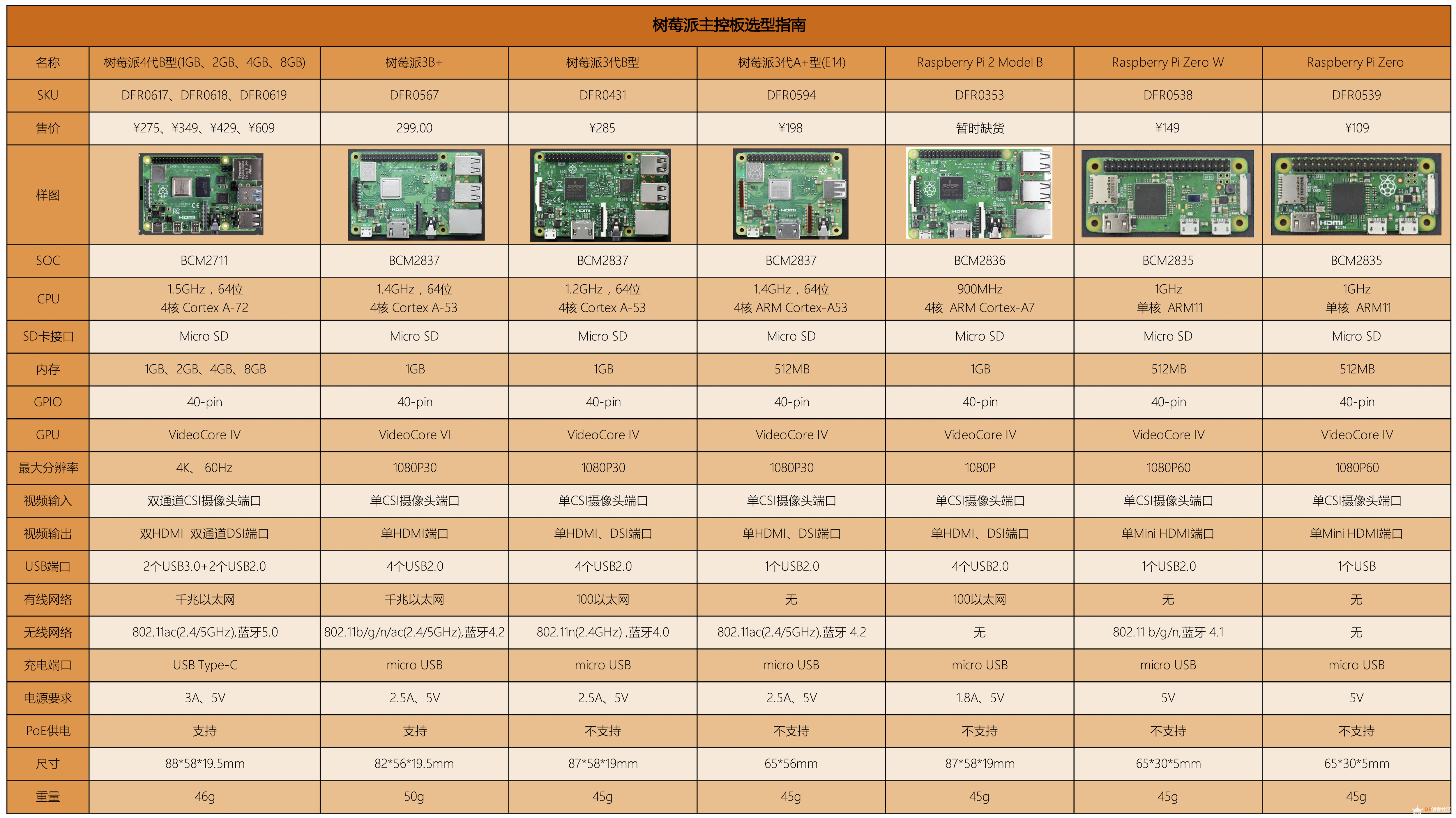树莓派型号参数